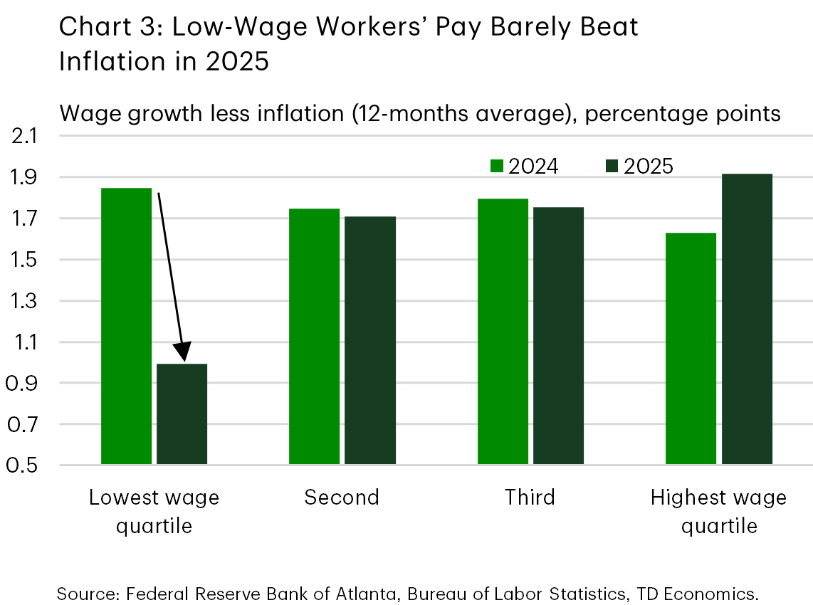 Chart 3 compares wage growth minus inflation across four wage quartiles, using a 12-month moving average. Households in the lowest quartile had the smallest margin over inflation, with their spread falling from 1.8 percentage points in December 2024 to 1 percentage point in 2025. Higher quartiles maintained a larger gap of about 1.7-2 points, similar to 2024 levels.